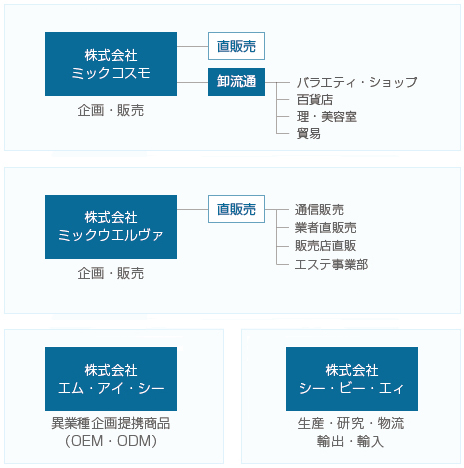 Cosmo Products Co., Ltd.、MIC Co., Ltd.、CBA Co., Ltd.
